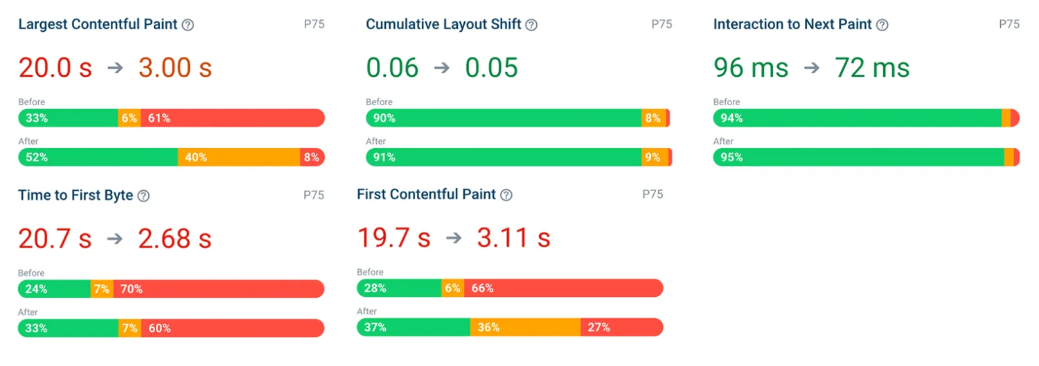 Screenshot comparing Core Web Vitals scores for the checkout page before and after changes were made