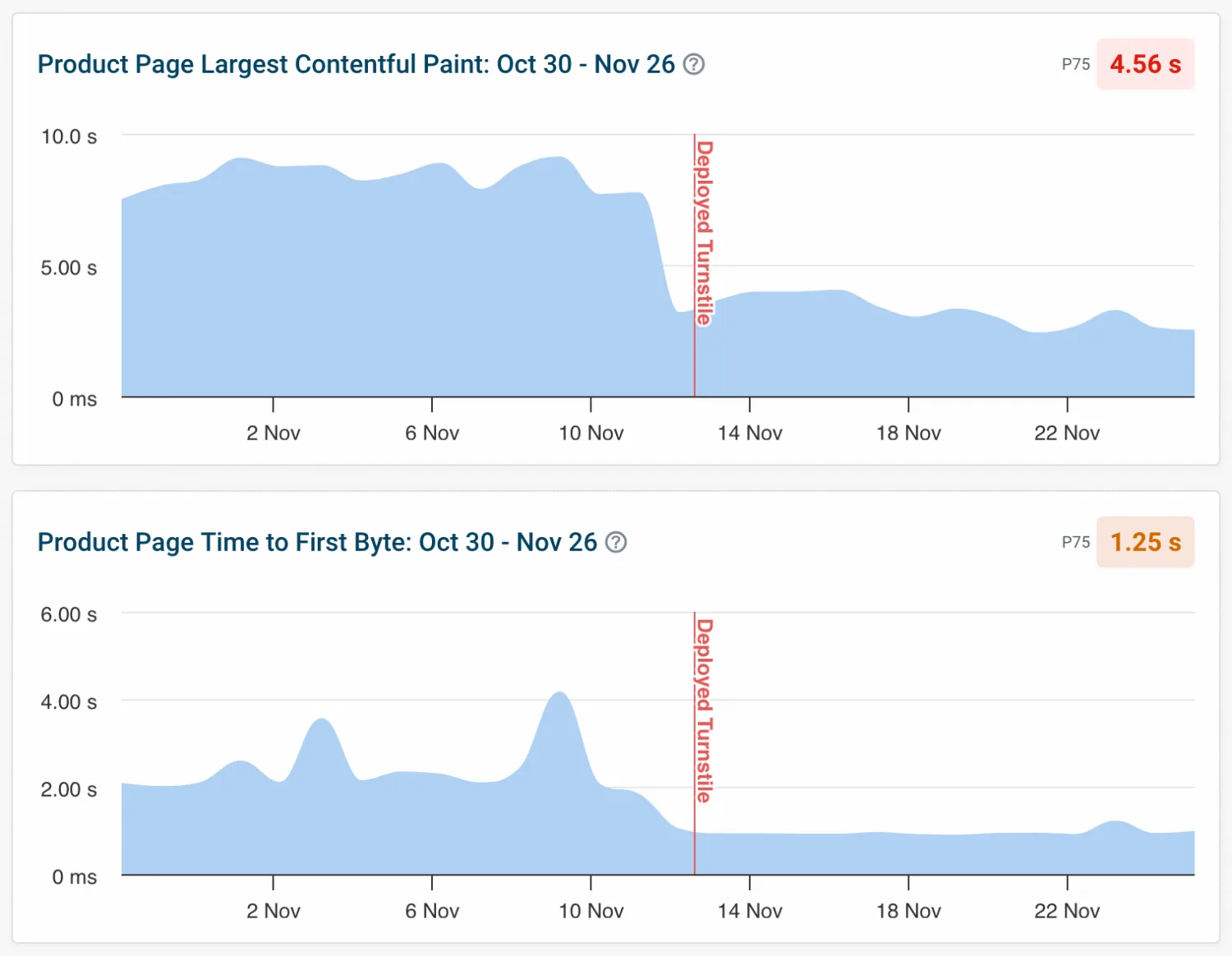 Screenshot of Largest Contentful Paint and Time to First Byte for the product page before and after Turnstile implementation