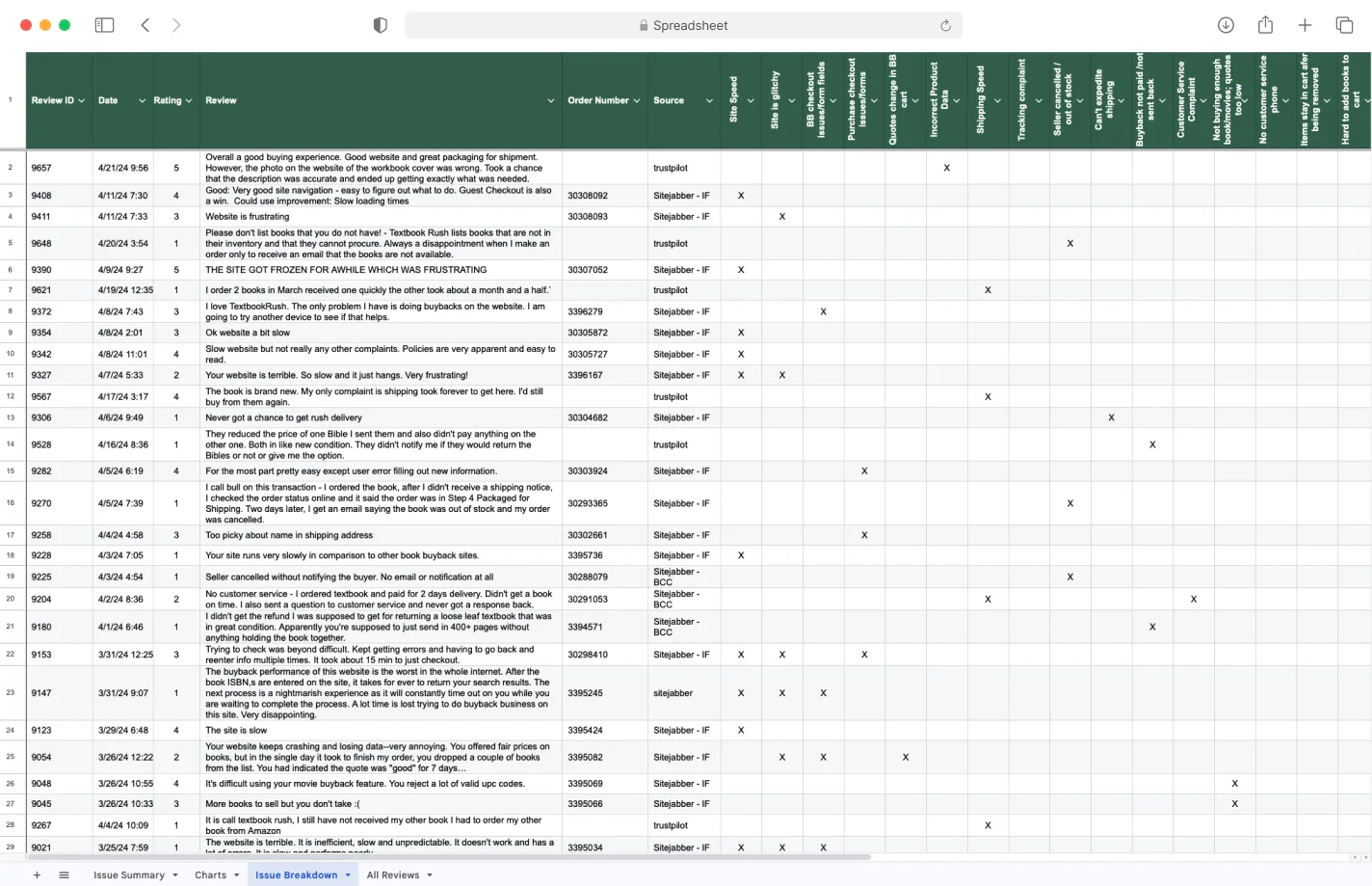 Screenshot of a spreadsheet with an analysis of user feedback from review websites.